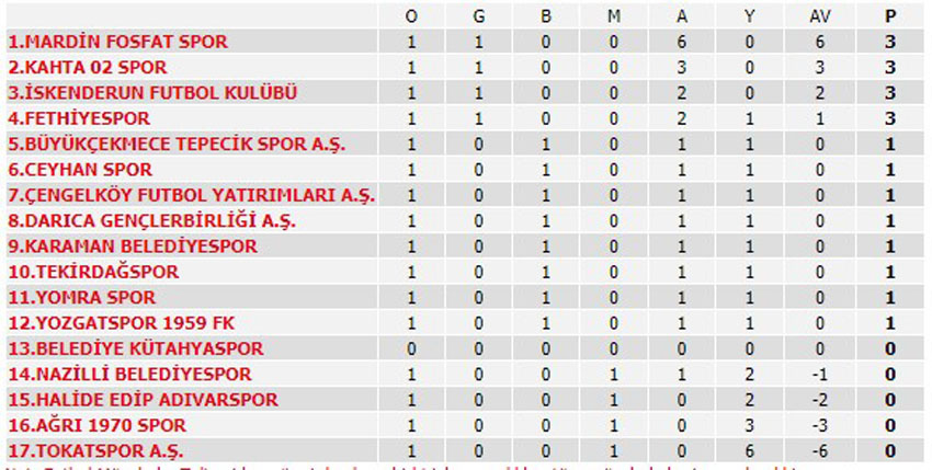 Karaman Belediyespor: 1 Tekirdağspor: 1