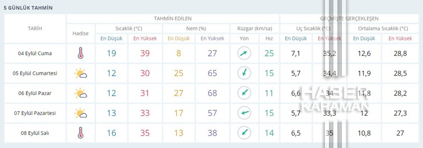 Sıcaklık rekorları kırılıyor