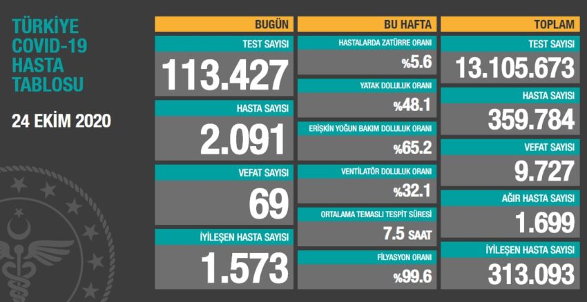 Koronavirüste Türkiye 2. olduk