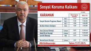 Karaman’a 72 Milyonluk Destek!