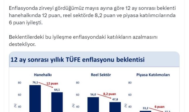 Bakan Şimşek: Hanehalkında enflasyon beklentisi 12 puan iyileşti