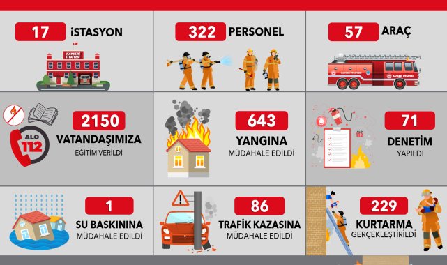 Kayseri itfaiyesinden kasım ayında 959 olaya müdahale