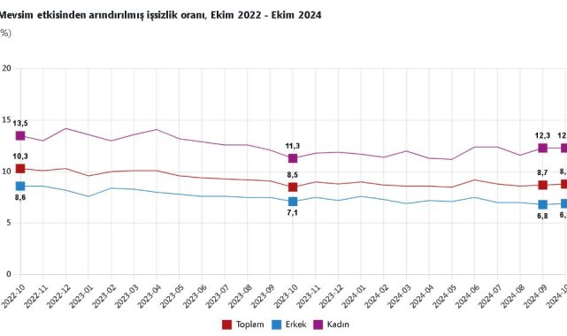 TÜİK: İşsizlik oranı yüzde 8,8 oldu
