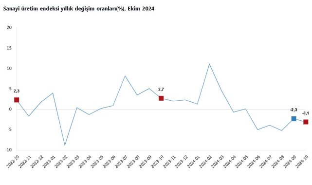 TÜİK: Sanayi üretimi ekimde azaldı