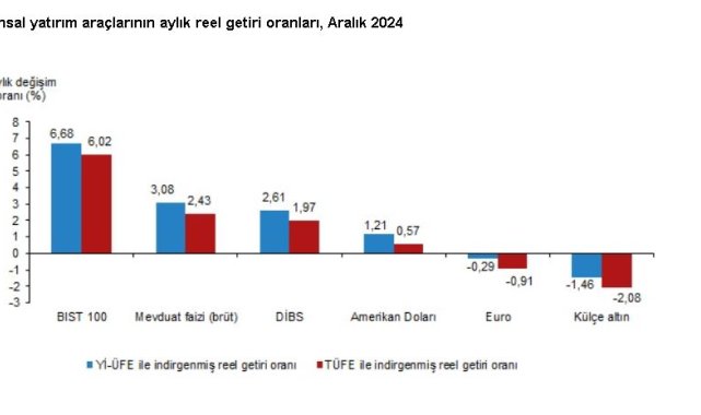 TÜİK: Aralıkta en yüksek reel getiriyi BIST 100 endeksi sağladı
