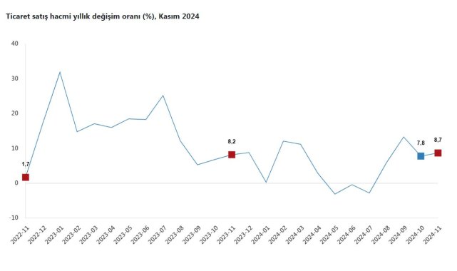 TÜİK: Ticaret satış hacmi kasımda yıllık yüzde 8,7 arttı