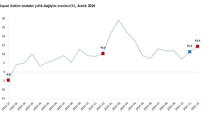 TÜİK: İnşaat üretimi aralıkta arttı