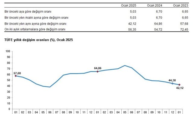TÜİK, ocak ayı enflasyon verilerini açıkladı
