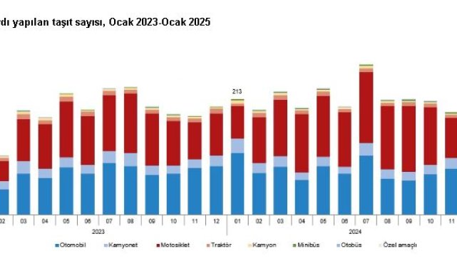 TÜİK: Ocakta 165 bin 734 taşıtın trafiğe kaydı yapıldı