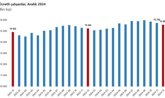 TÜİK: Ücretli çalışan sayısı yıllık yüzde 2,2 arttı