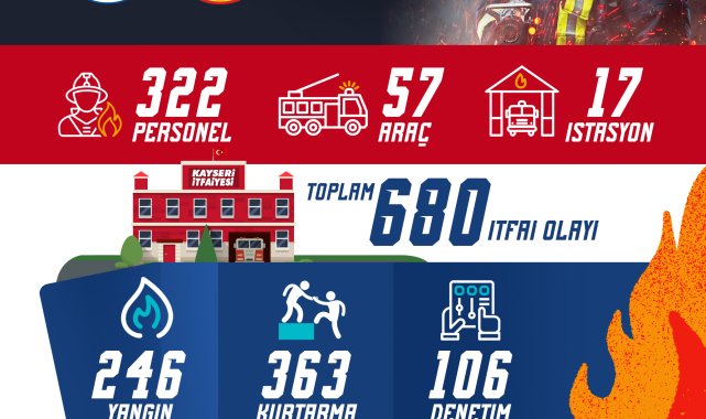 Kayseri itfaiyesi şubat ayında 680 olaya müdahale etti