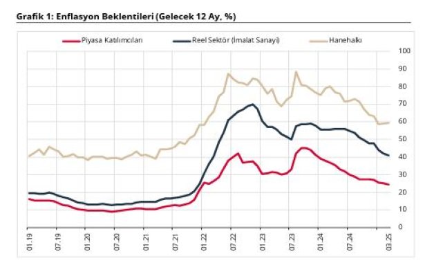 Piyasa katılımcıları ve reel sektörün enflasyon beklentisi azaldı, hanehalkının arttı