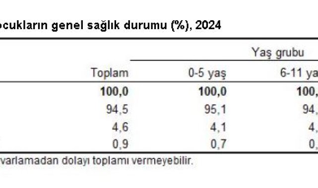 TÜİK: Çocukların yüzde 94,5'inin genel sağlık durumu 'İyi veya çok iyi' düzeyde