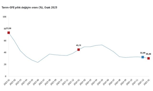 TÜİK: Tarımsal girdi fiyatları ocakta arttı