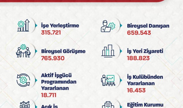 Bakan Işıkhan: 315 bin 721 işe yerleştirmeye aracılık ettik
