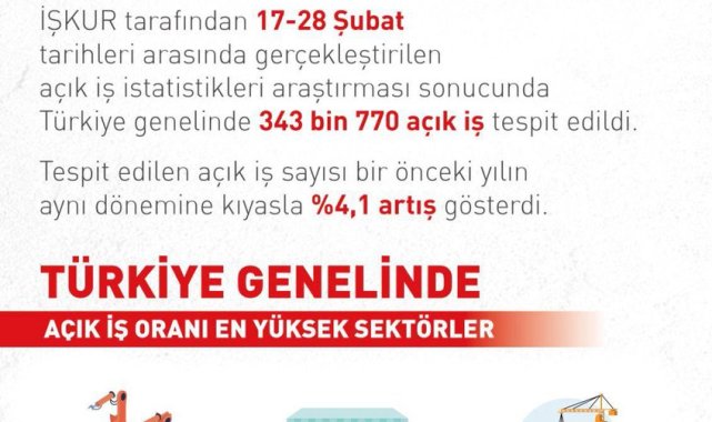 Bakan Işıkhan: Açık iş sayısı yüzde 4,1 arttı