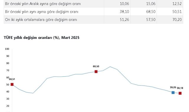 TÜİK, mart ayı enflasyon verilerini açıkladı
