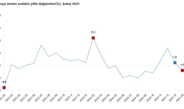 TÜİK: Şubatta sanayi üretimi azaldı