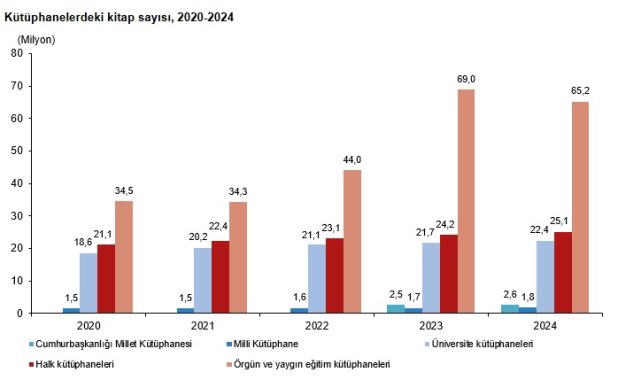 TÜİK: Kütüphane sayısı 44 bin 829 oldu