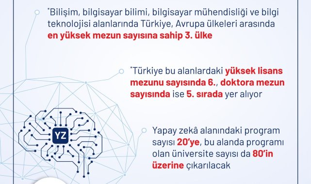 Türkiye, bilişim alanlarında en yüksek mezun veren 3'üncü ülke