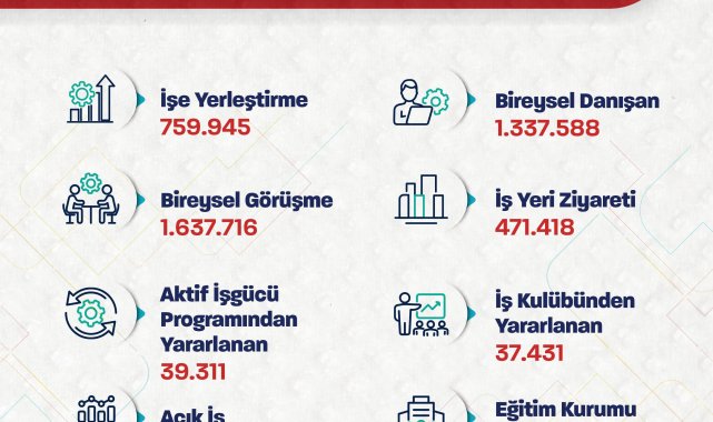 Bakan Işıkhan: 759 bin 945 kişiyi işe yerleştirmeye aracılık ettik