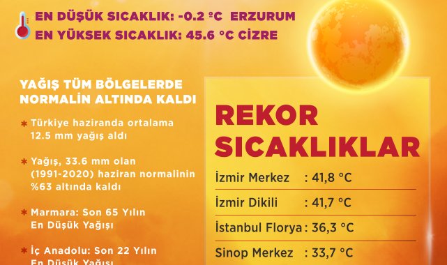 Son 55 yılın en sıcak 4'üncü haziran ayı yaşandı