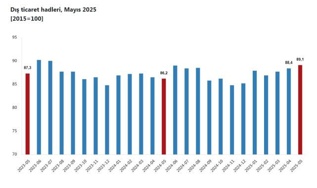 TÜİK: Dış ticaret haddi 2,9 puan arttı