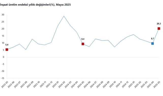 TÜİK: İnşaat üretimi yıllık yüzde 20,3 arttı