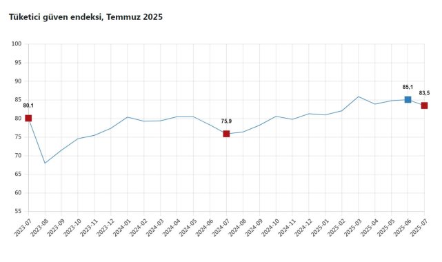 TÜİK: Tüketici güven endeksi yüzde 1,8 azaldı