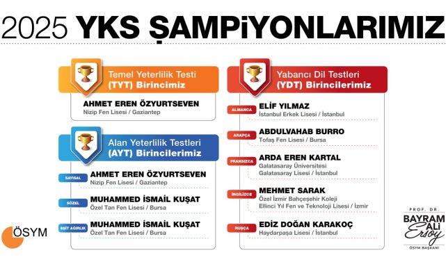 YKS sonuçları açıklandı