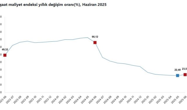 TÜİK: İnşaat maliyeti haziranda arttı