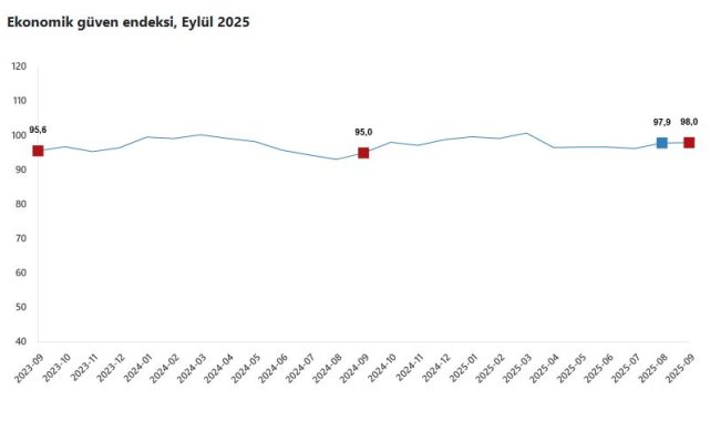 TÜİK: Ekonomik güven endeksi yüzde 0,1 arttı