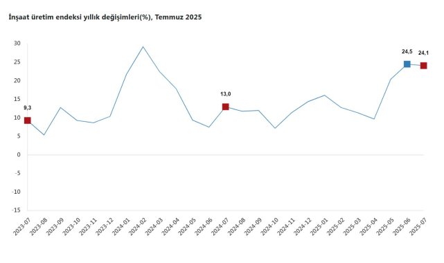 TÜİK: İnşaat üretimi yıllık yüzde 24,1 arttı