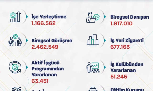 Bakan Işıkhan: 9 ayda 1 milyon 166 bin işe yerleştirmeye aracılık ettik