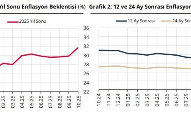 TCMB: Piyasa katılımcılarının yıl sonu enflasyon beklentisi arttı