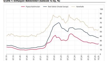 TCMB, sektörel enflasyon beklentilerini açıkladı