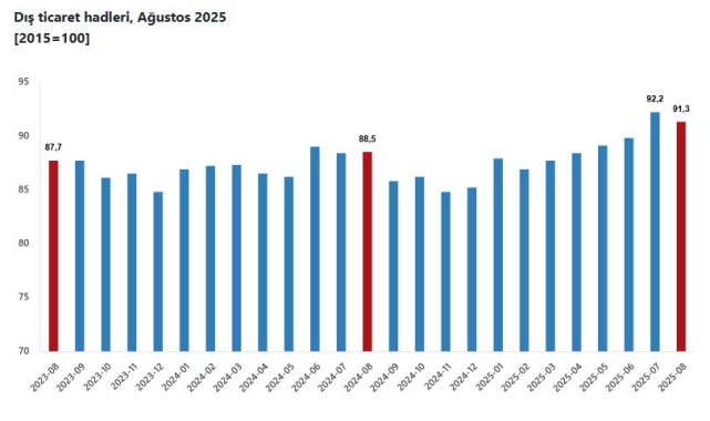 TÜİK: Dış ticaret haddi 2,8 puan arttı