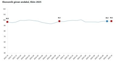 TÜİK: Ekonomik güven endeksi yüzde 0,3 arttı