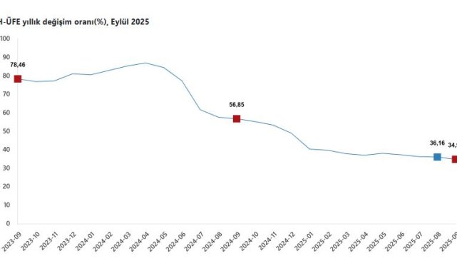 TÜİK: Hizmet üretici fiyatları eylülde arttı