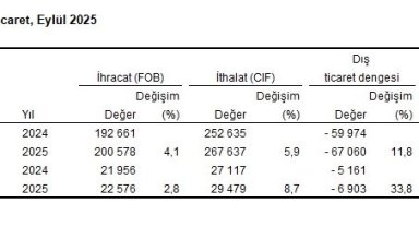 TÜİK: İhracat yüzde 2,8, ithalat yüzde 8,7 arttı