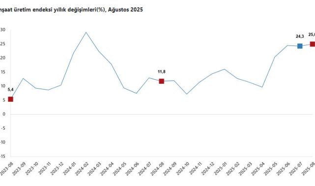 TÜİK: İnşaat üretimi yıllık yüzde 25 arttı