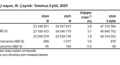 TÜİK: Turizm geliri 3'üncü çeyrekte yüzde 3,9 arttı
