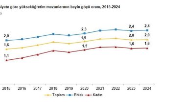 TÜİK: Yükseköğretim mezunlarının beyin göçü oranı sabit kaldı