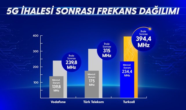Turkcell 5G yetkilendirme ihalesini kazandı