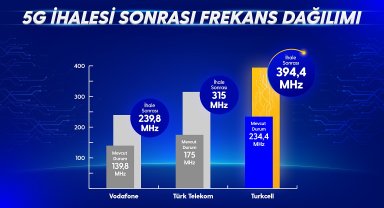 Turkcell 5G yetkilendirme ihalesini kazandı