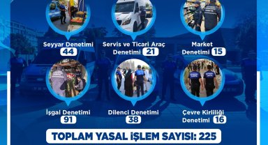 Büyükşehir Belediyesi zabıtası, ekim ayında 225 denetim gerçekleştirdi