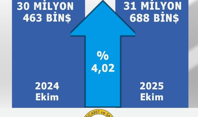 Karaman'dan İhracat Rakamları Açıklandı: Detaylı Bilgiler Paylaşıldı