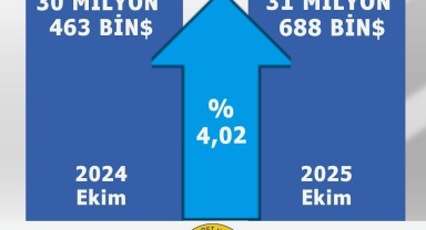 Karaman'ın Ekim Ayı İhracatı Yüzde 4 Arttı, Yıl Boyunca Yükseliş Sürdü