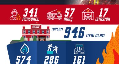 Kayseri itfaiyesi ekim ayında 946 olaya müdahale etti