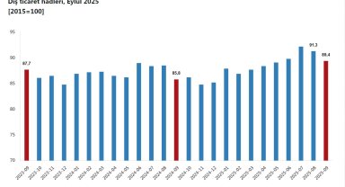TÜİK: Dış ticaret haddi 3,6 puan arttı